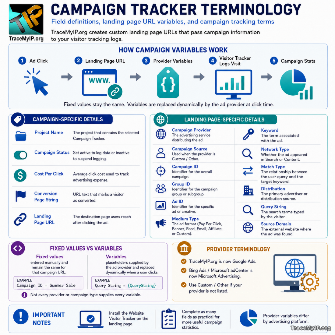TraceMyIP Campaign Tracker Terminology