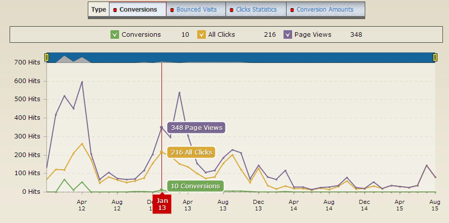 website analytics conversions